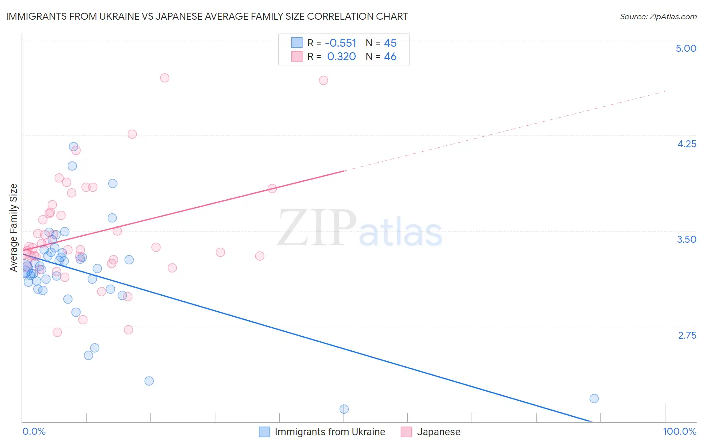 Immigrants from Ukraine vs Japanese Average Family Size