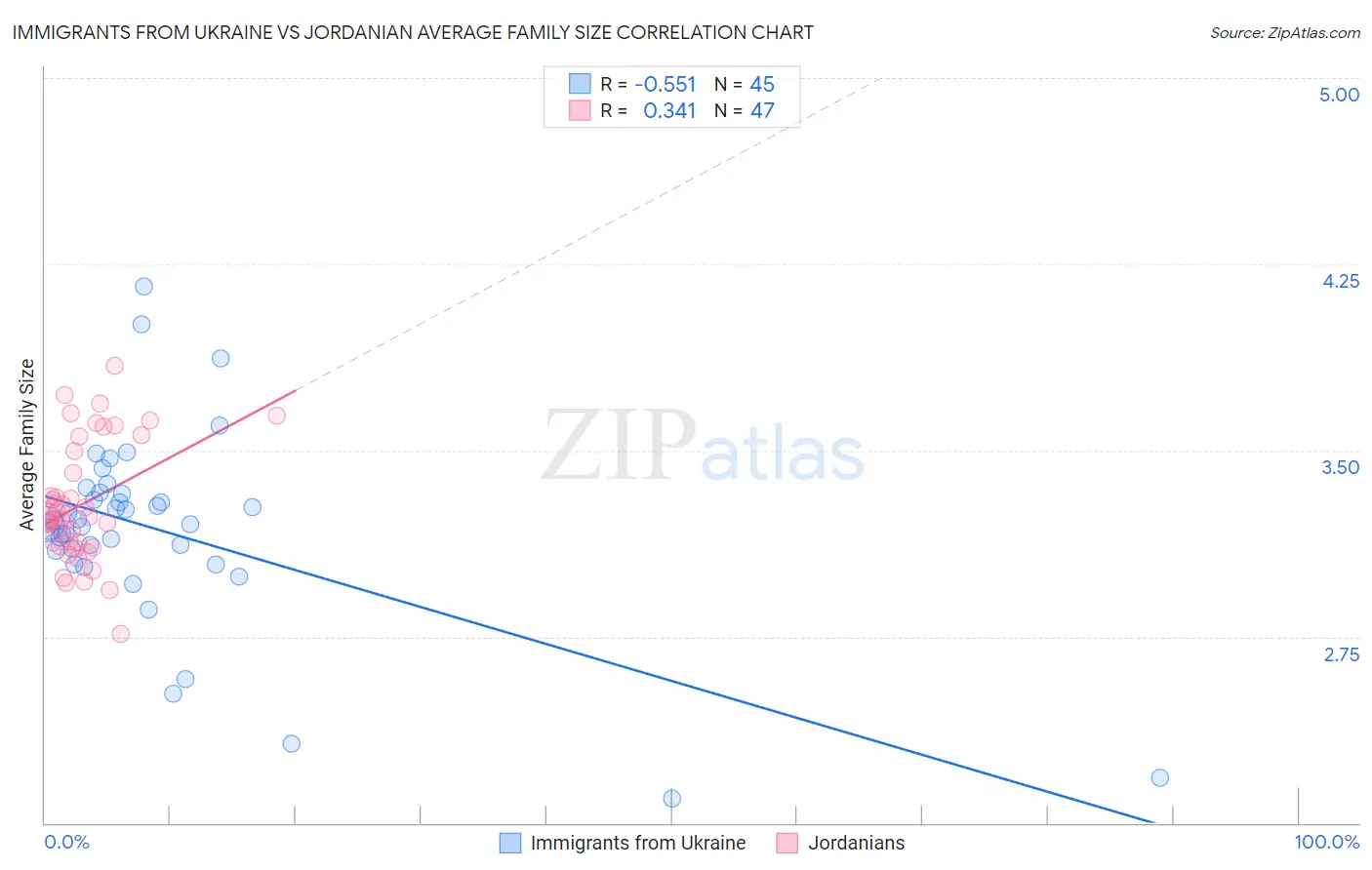 Immigrants from Ukraine vs Jordanian Average Family Size