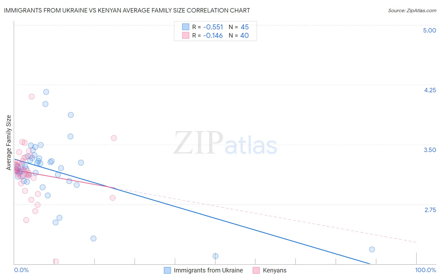 Immigrants from Ukraine vs Kenyan Average Family Size