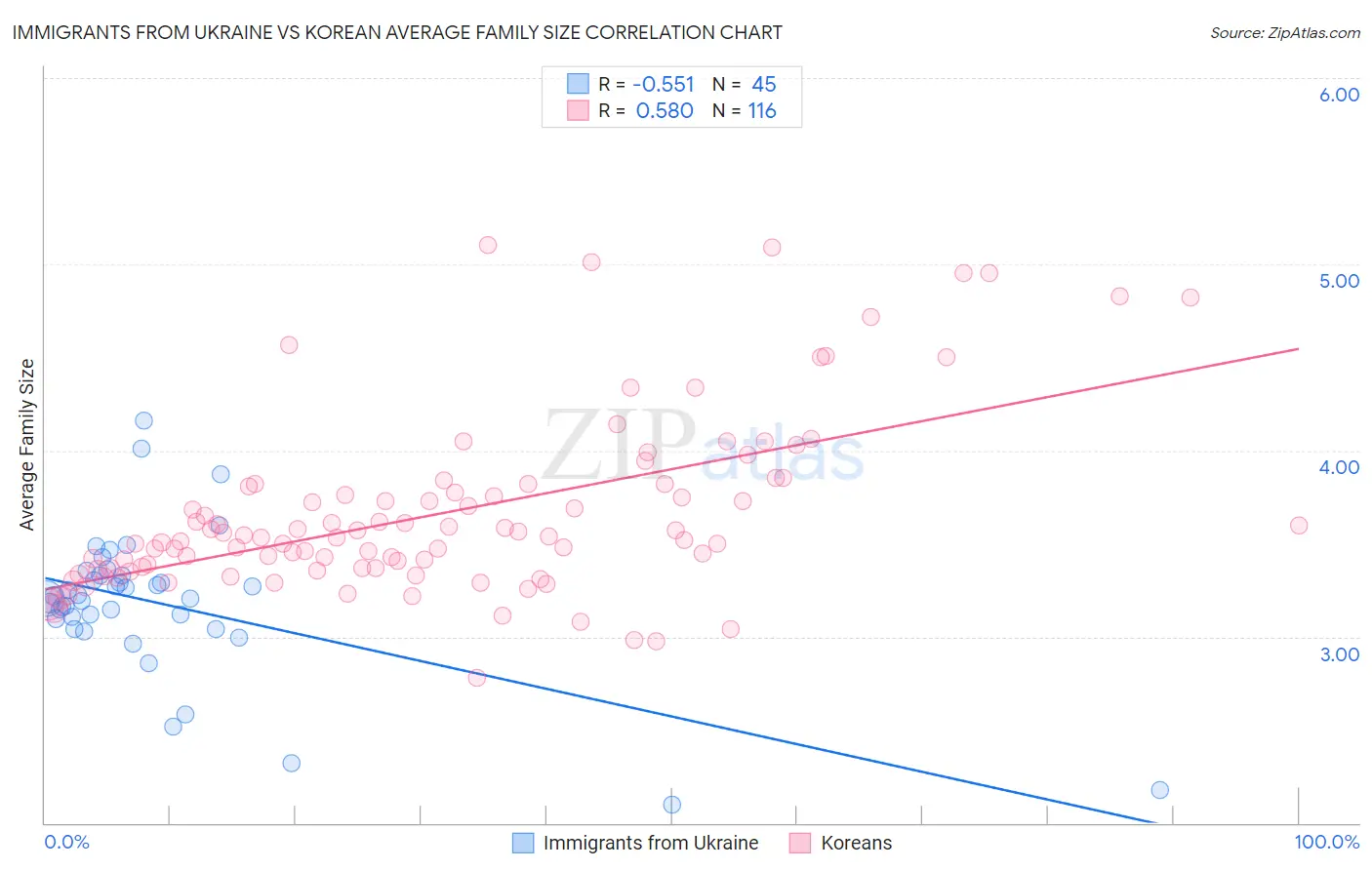 Immigrants from Ukraine vs Korean Average Family Size