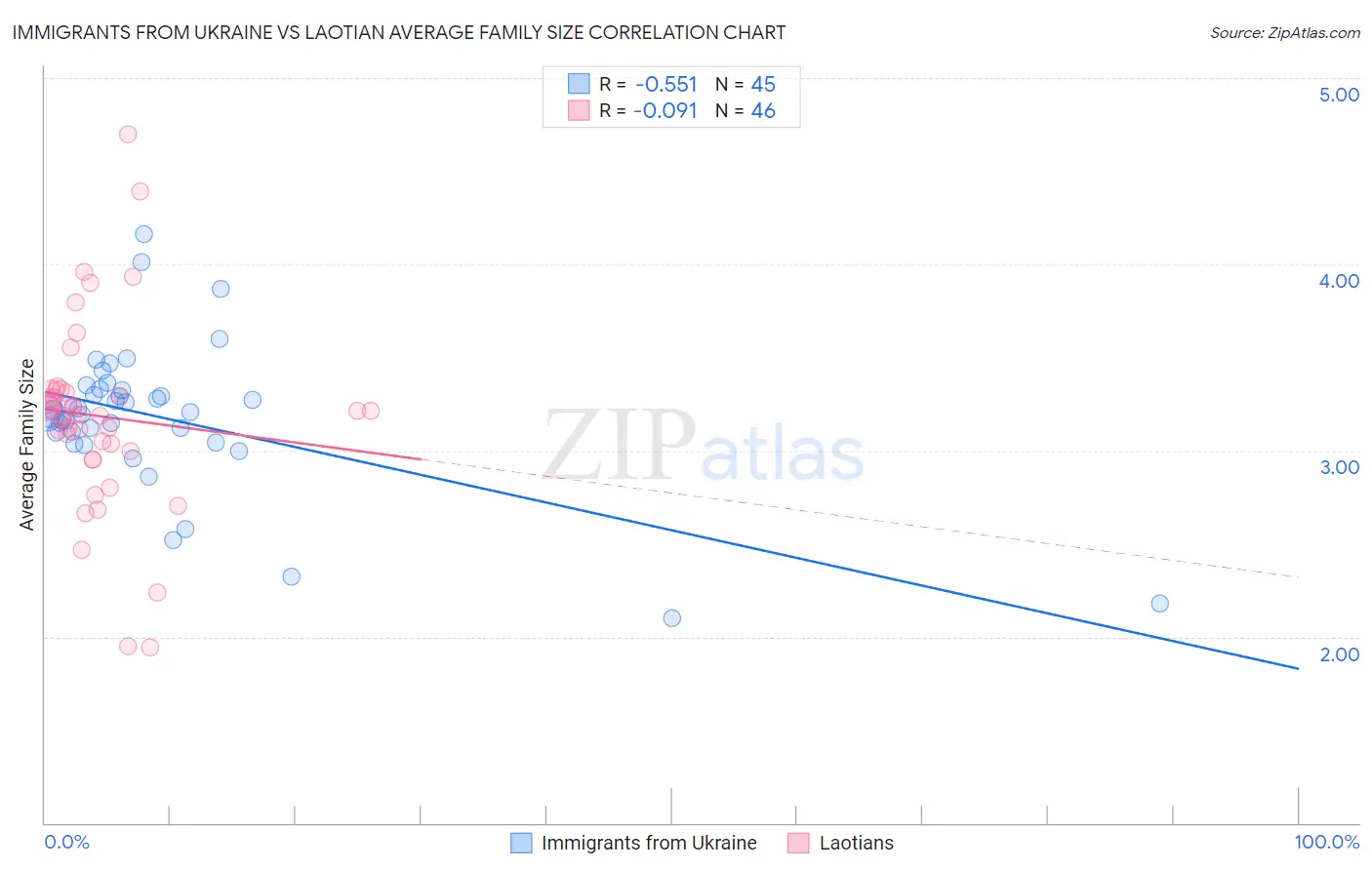 Immigrants from Ukraine vs Laotian Average Family Size