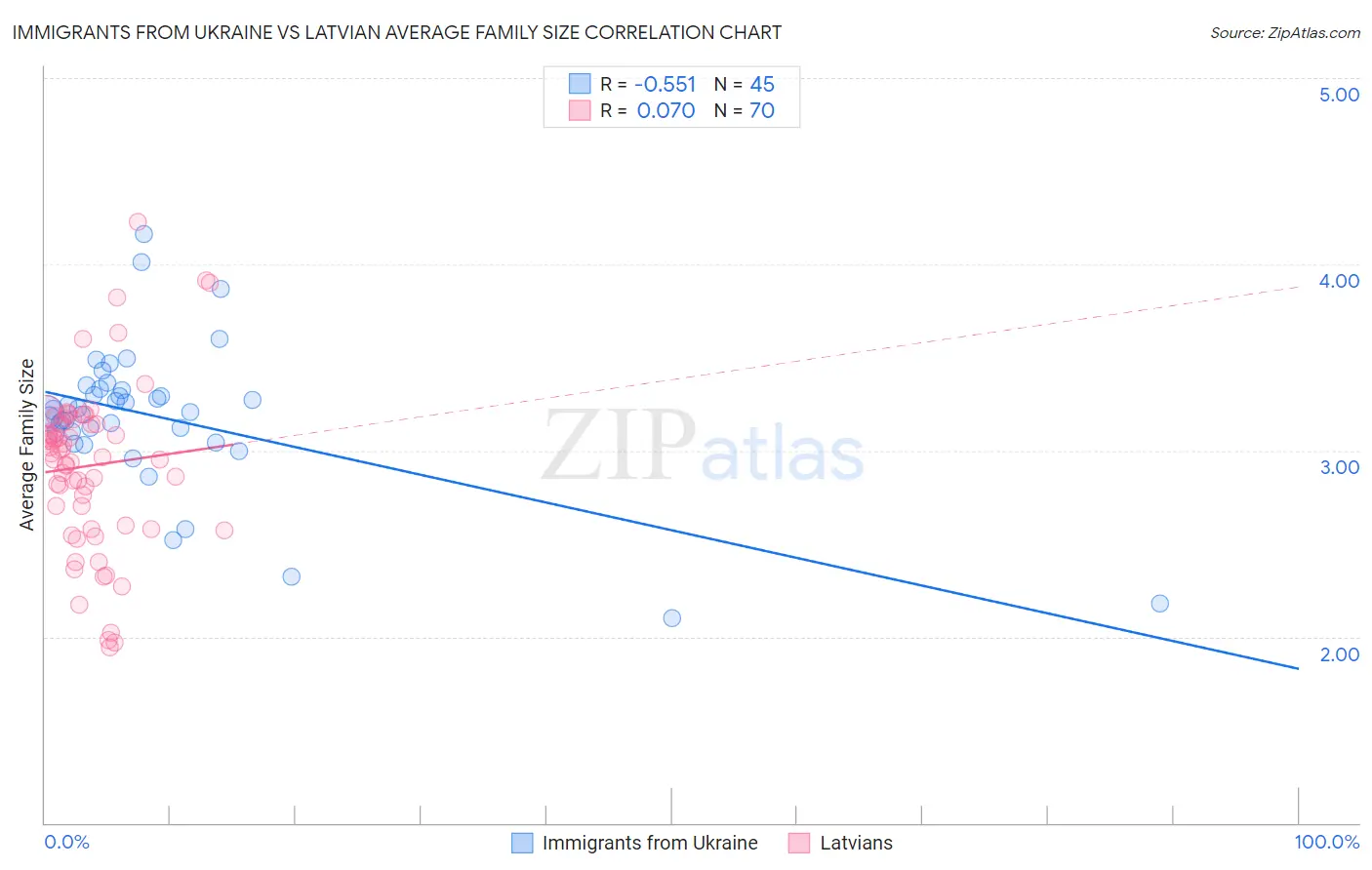 Immigrants from Ukraine vs Latvian Average Family Size