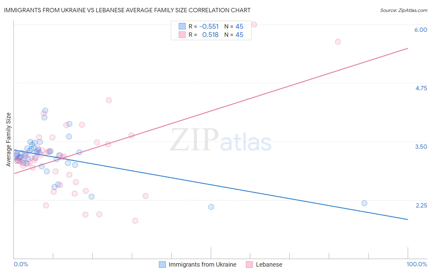 Immigrants from Ukraine vs Lebanese Average Family Size