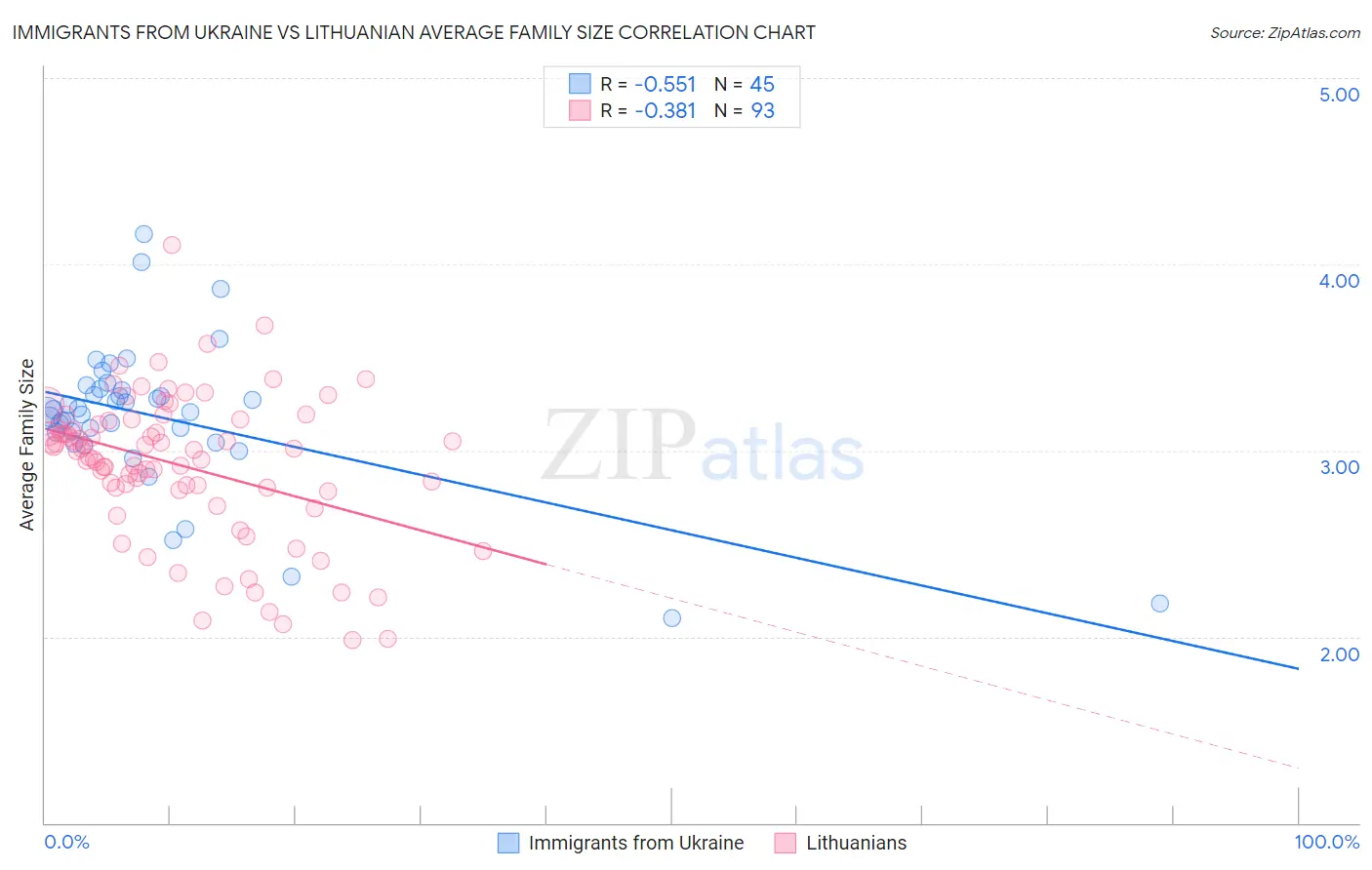 Immigrants from Ukraine vs Lithuanian Average Family Size