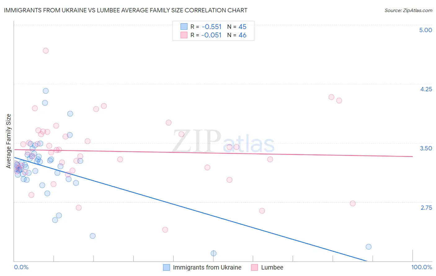 Immigrants from Ukraine vs Lumbee Average Family Size