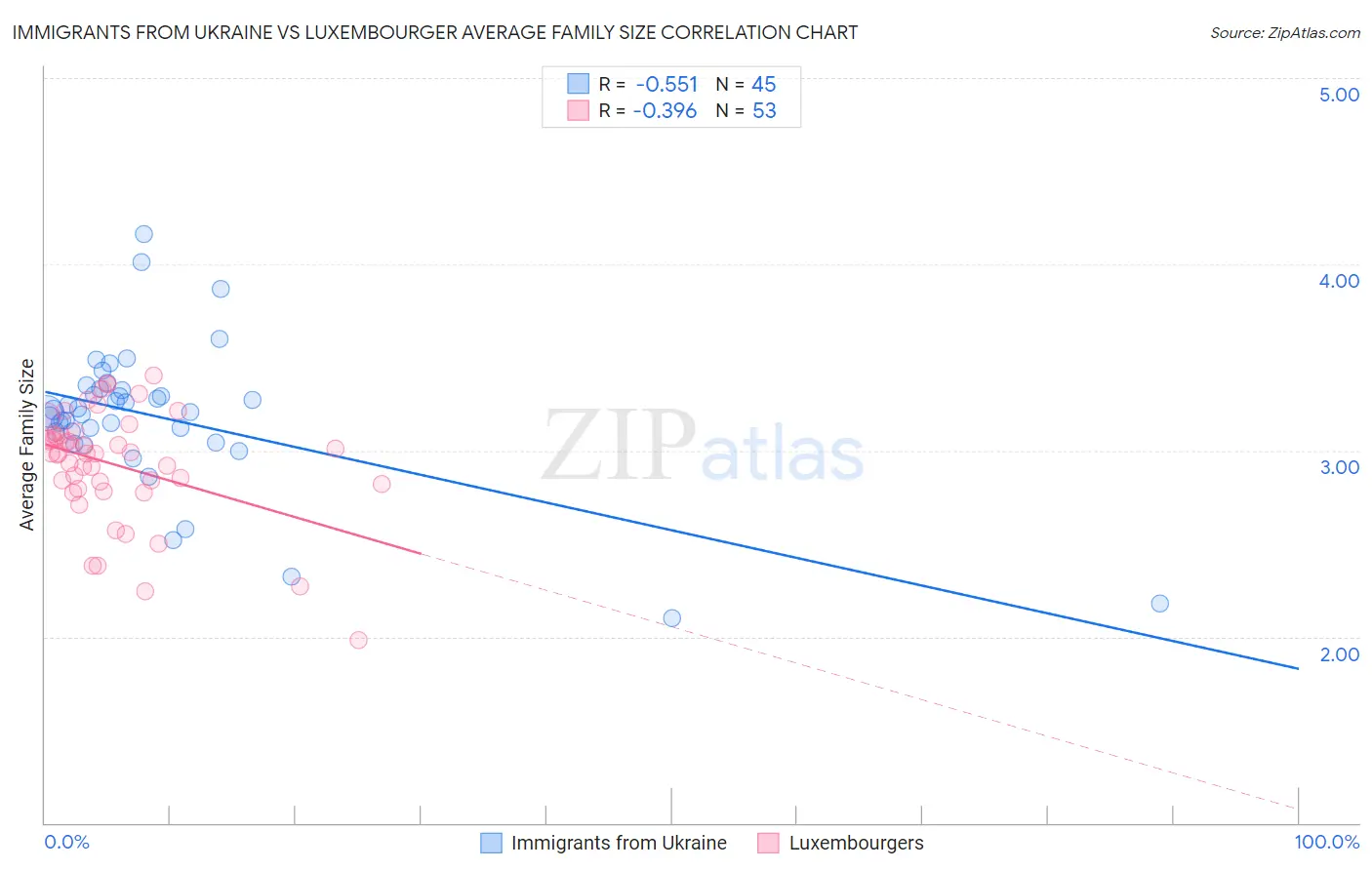 Immigrants from Ukraine vs Luxembourger Average Family Size