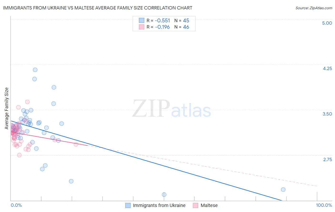 Immigrants from Ukraine vs Maltese Average Family Size