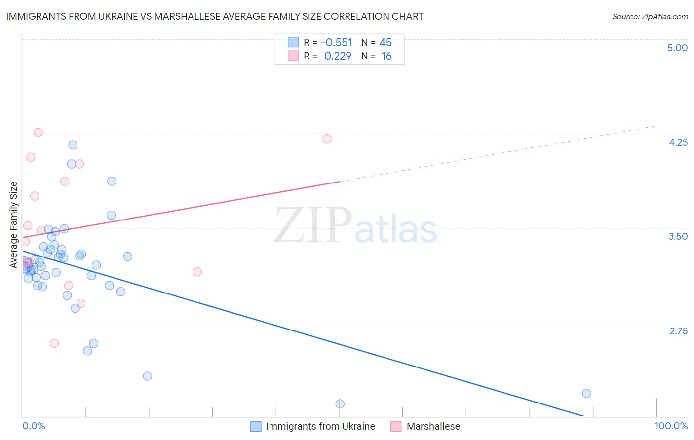 Immigrants from Ukraine vs Marshallese Average Family Size