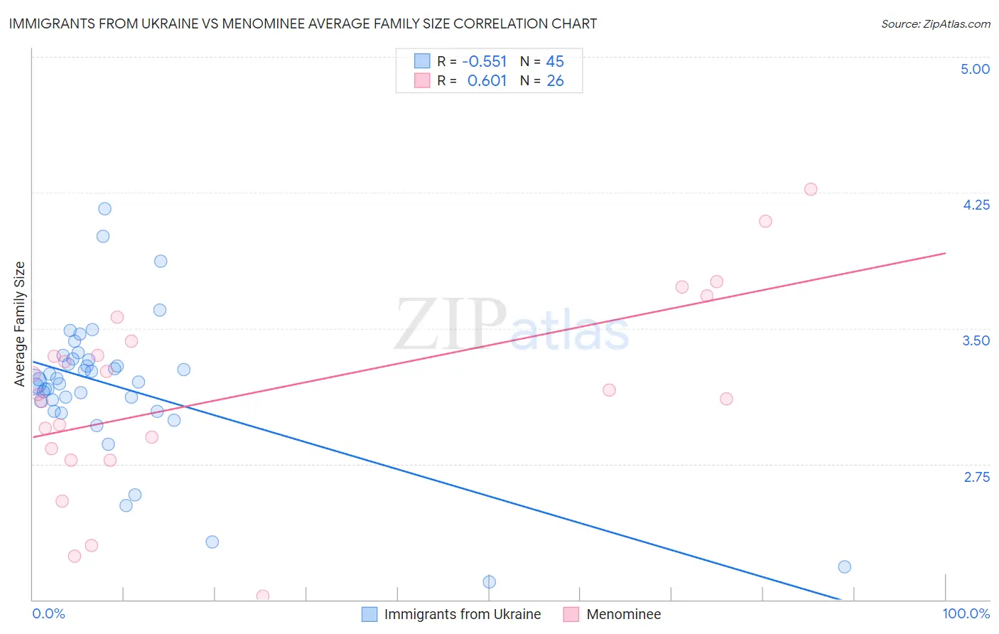 Immigrants from Ukraine vs Menominee Average Family Size