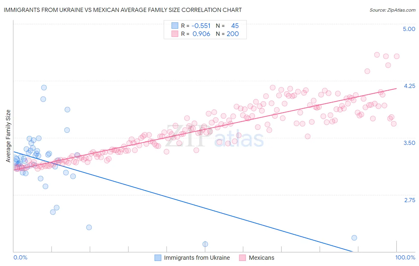 Immigrants from Ukraine vs Mexican Average Family Size