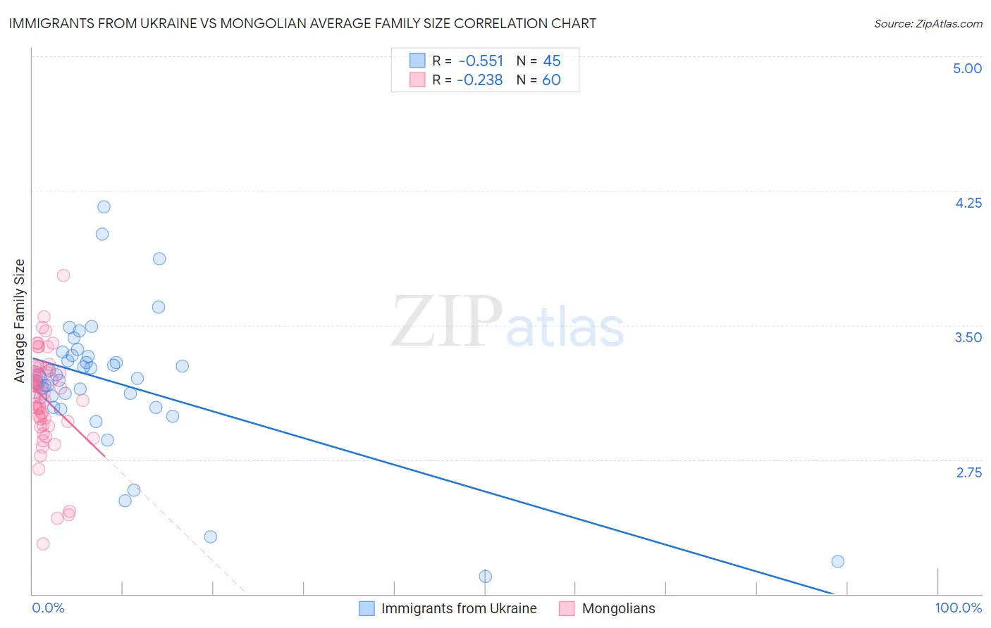 Immigrants from Ukraine vs Mongolian Average Family Size