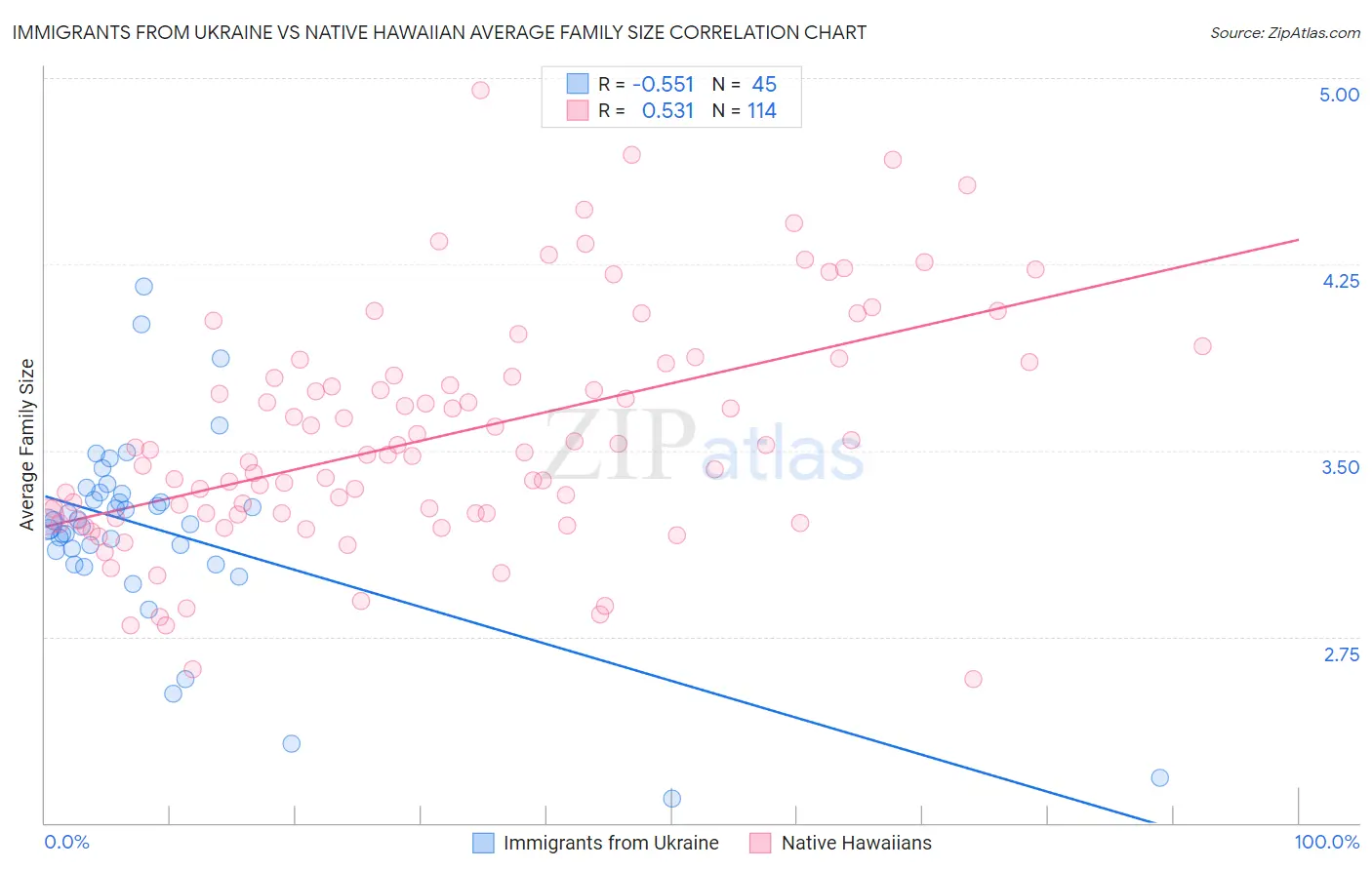 Immigrants from Ukraine vs Native Hawaiian Average Family Size