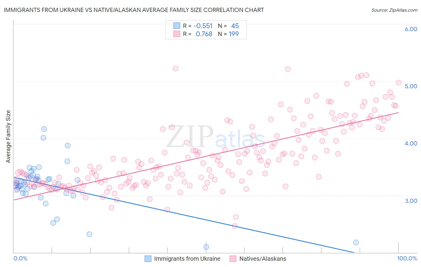 Immigrants from Ukraine vs Native/Alaskan Average Family Size