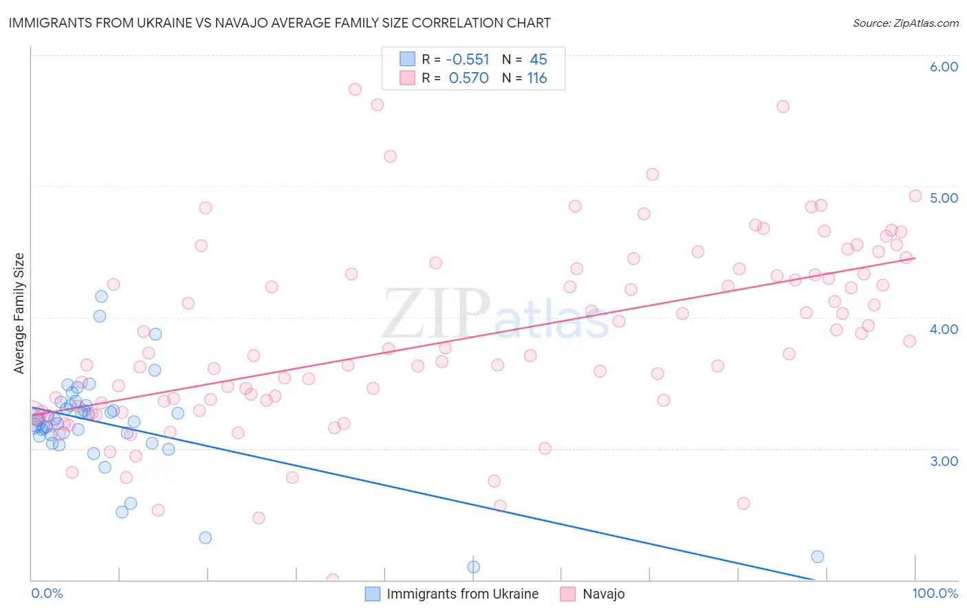 Immigrants from Ukraine vs Navajo Average Family Size