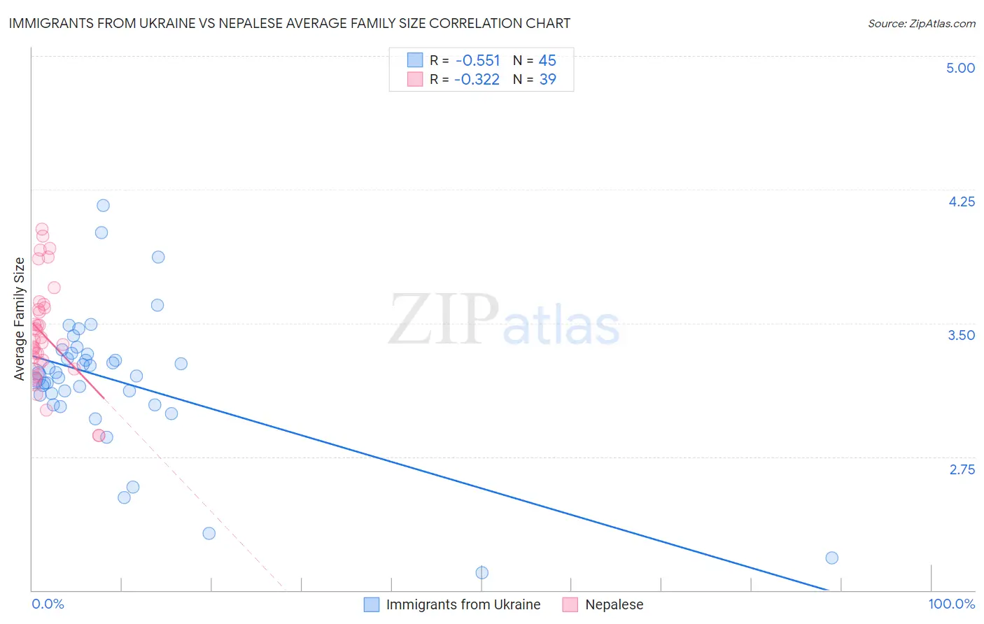 Immigrants from Ukraine vs Nepalese Average Family Size