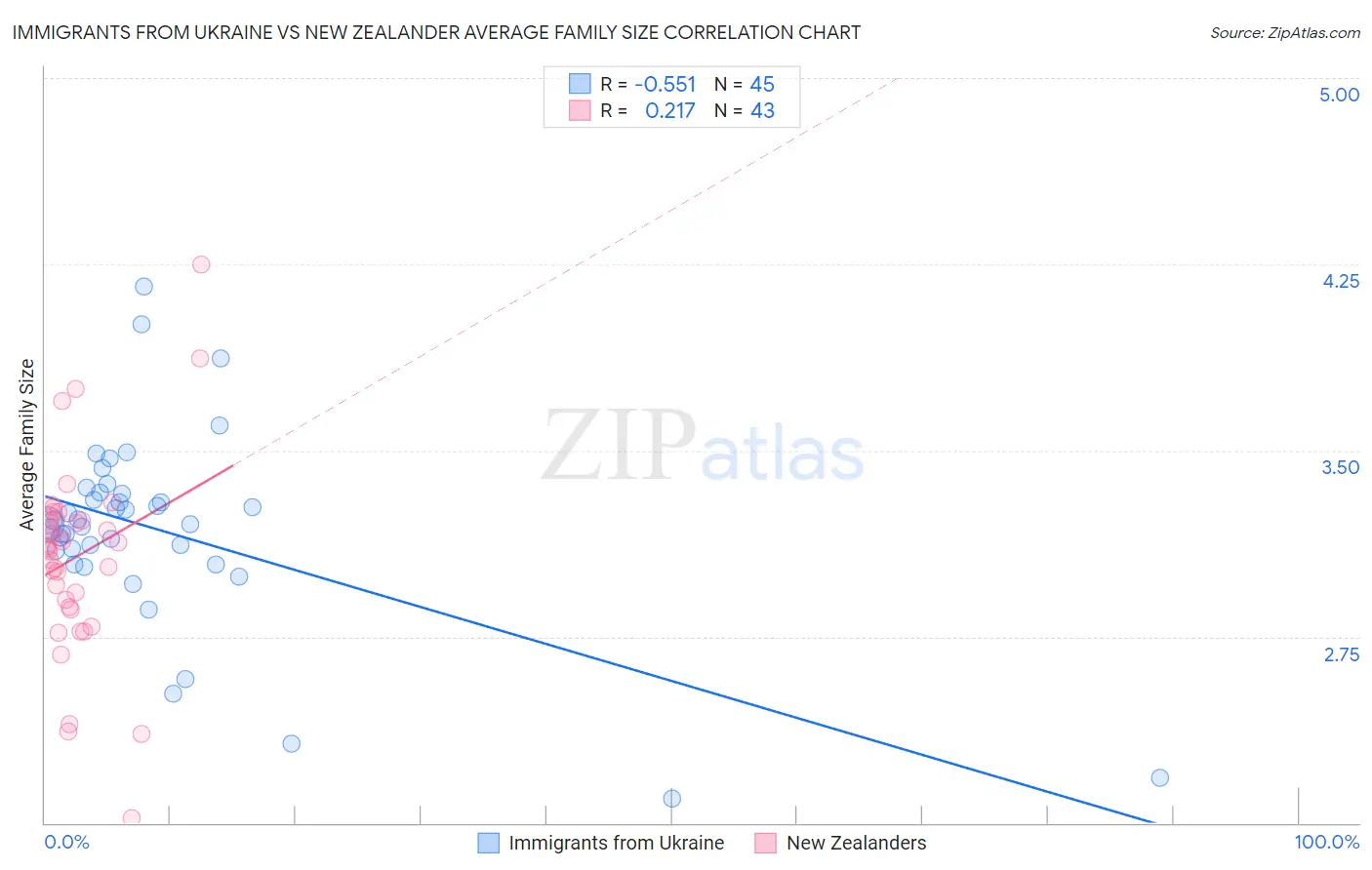 Immigrants from Ukraine vs New Zealander Average Family Size