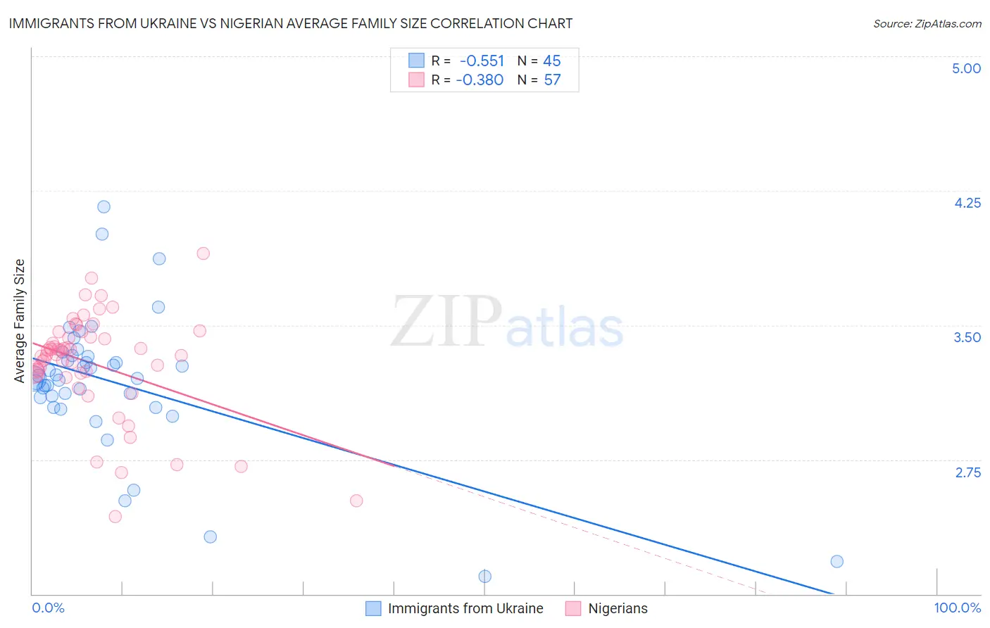 Immigrants from Ukraine vs Nigerian Average Family Size