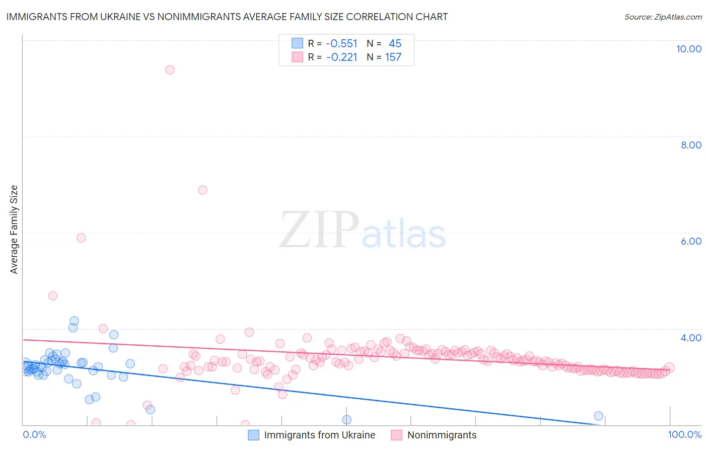 Immigrants from Ukraine vs Nonimmigrants Average Family Size