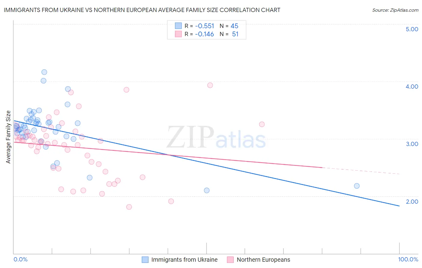 Immigrants from Ukraine vs Northern European Average Family Size