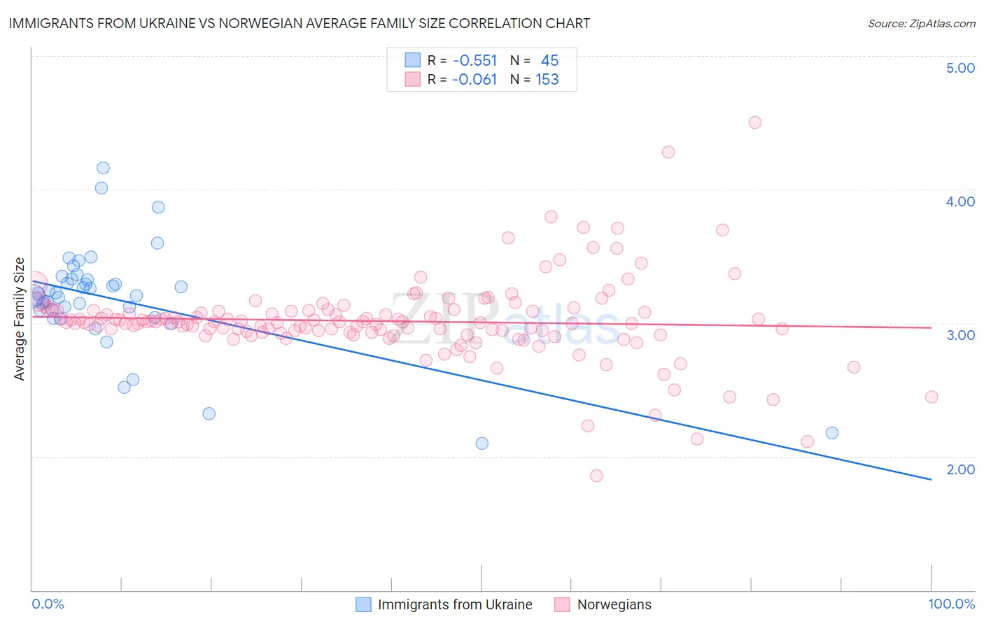 Immigrants from Ukraine vs Norwegian Average Family Size