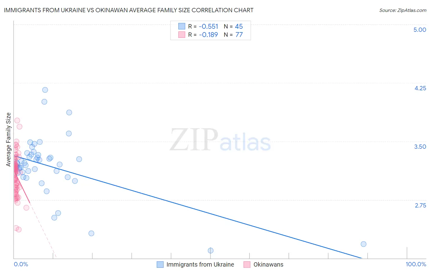 Immigrants from Ukraine vs Okinawan Average Family Size