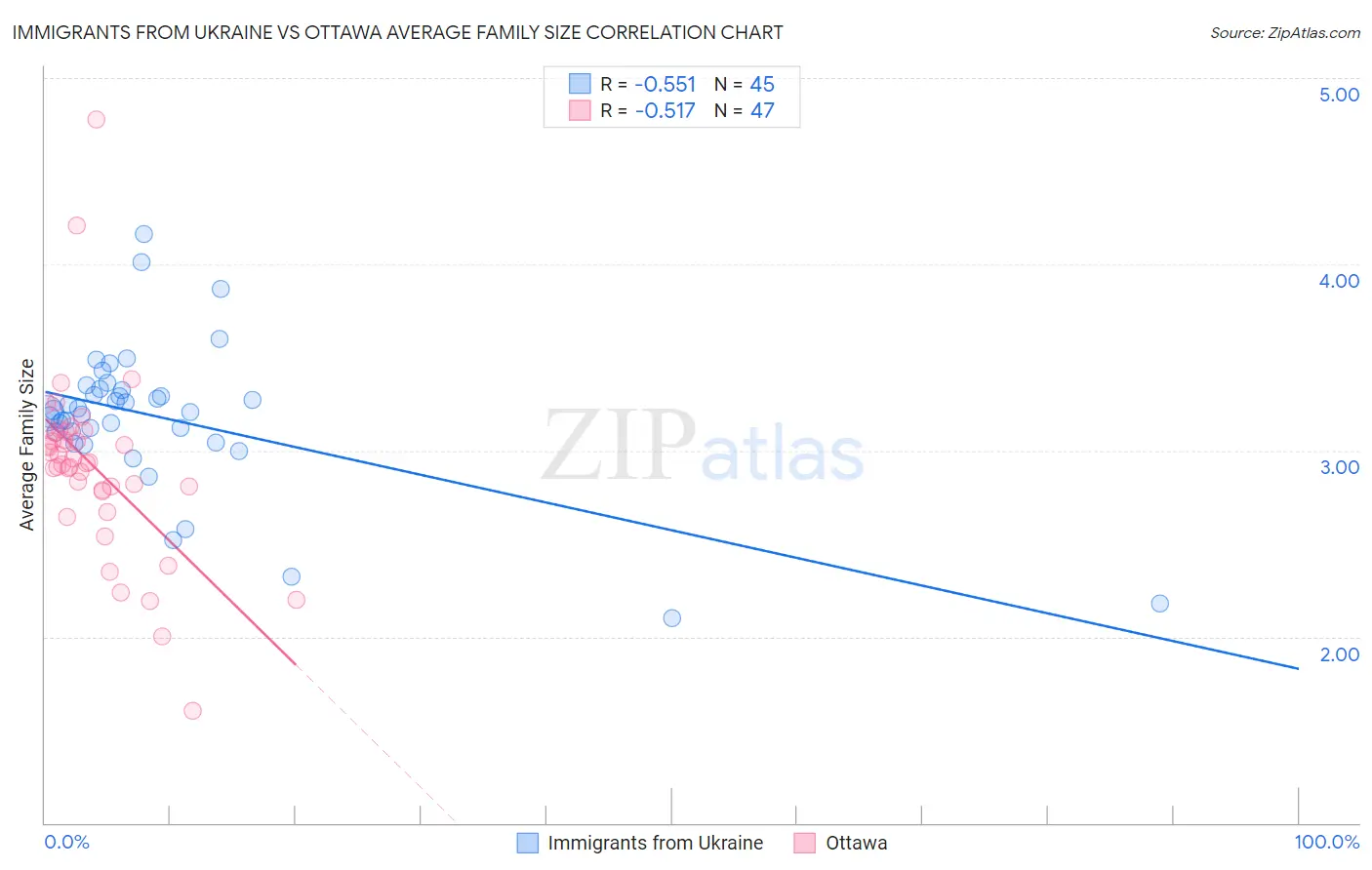 Immigrants from Ukraine vs Ottawa Average Family Size