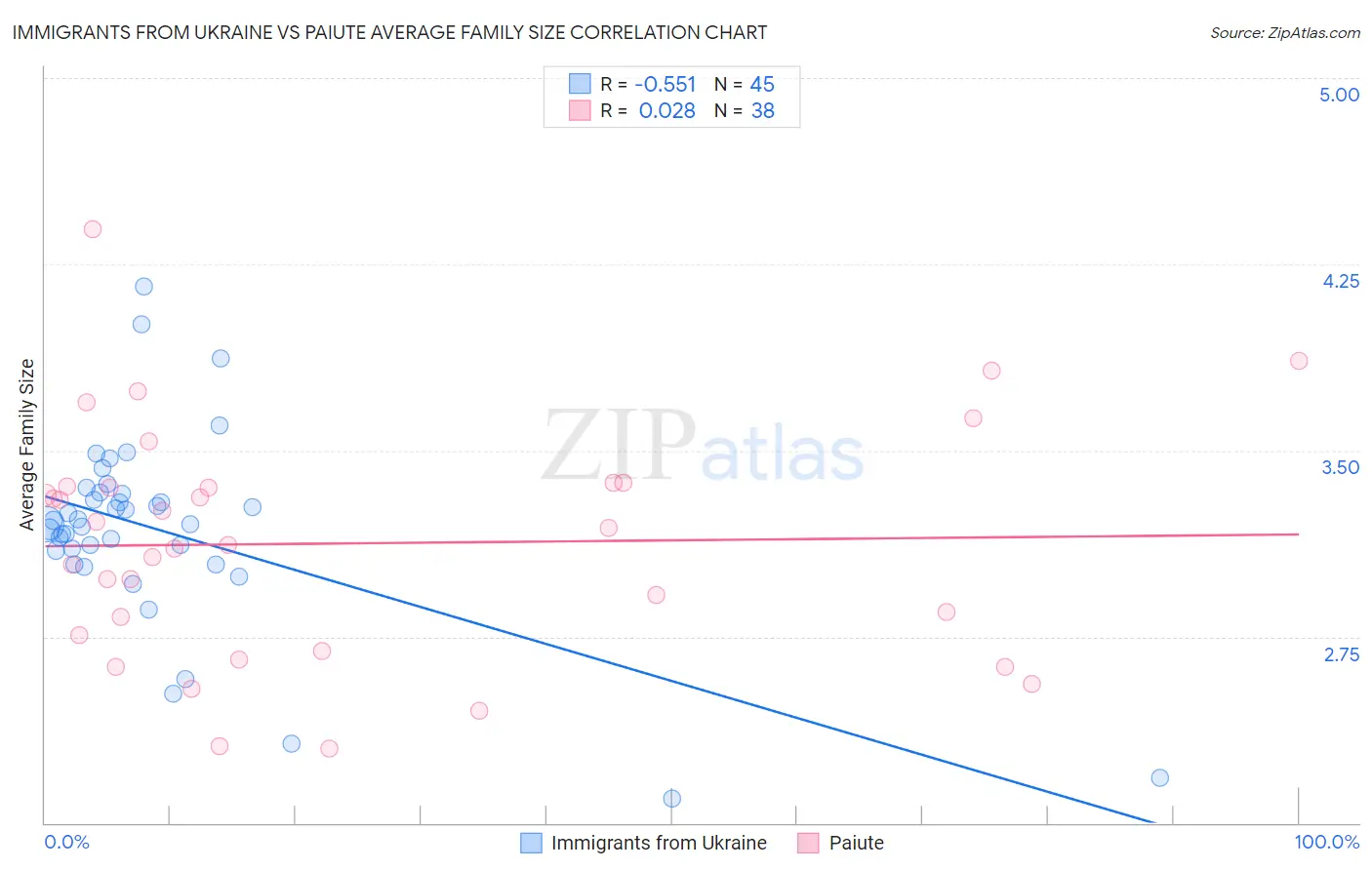 Immigrants from Ukraine vs Paiute Average Family Size