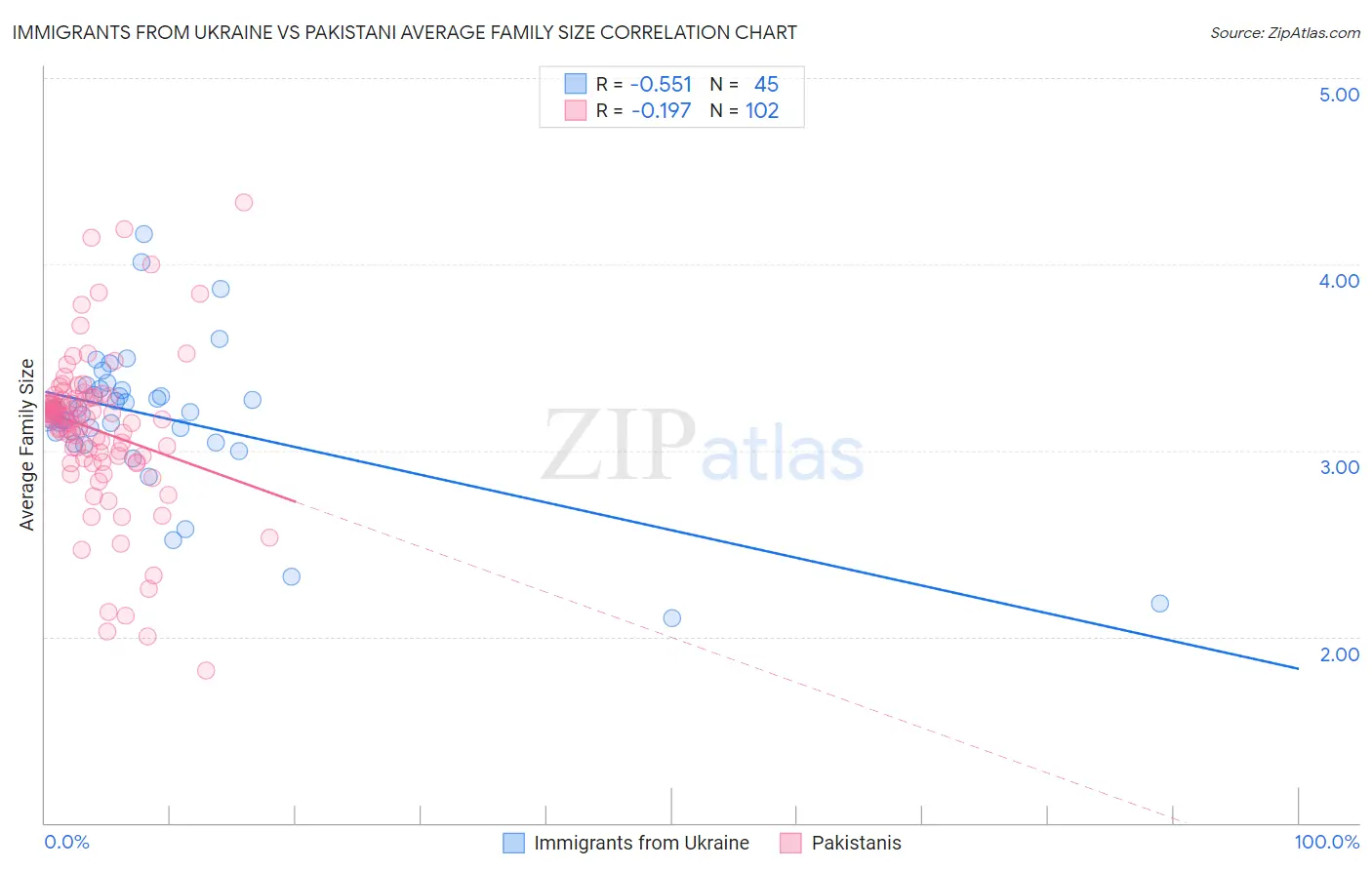 Immigrants from Ukraine vs Pakistani Average Family Size