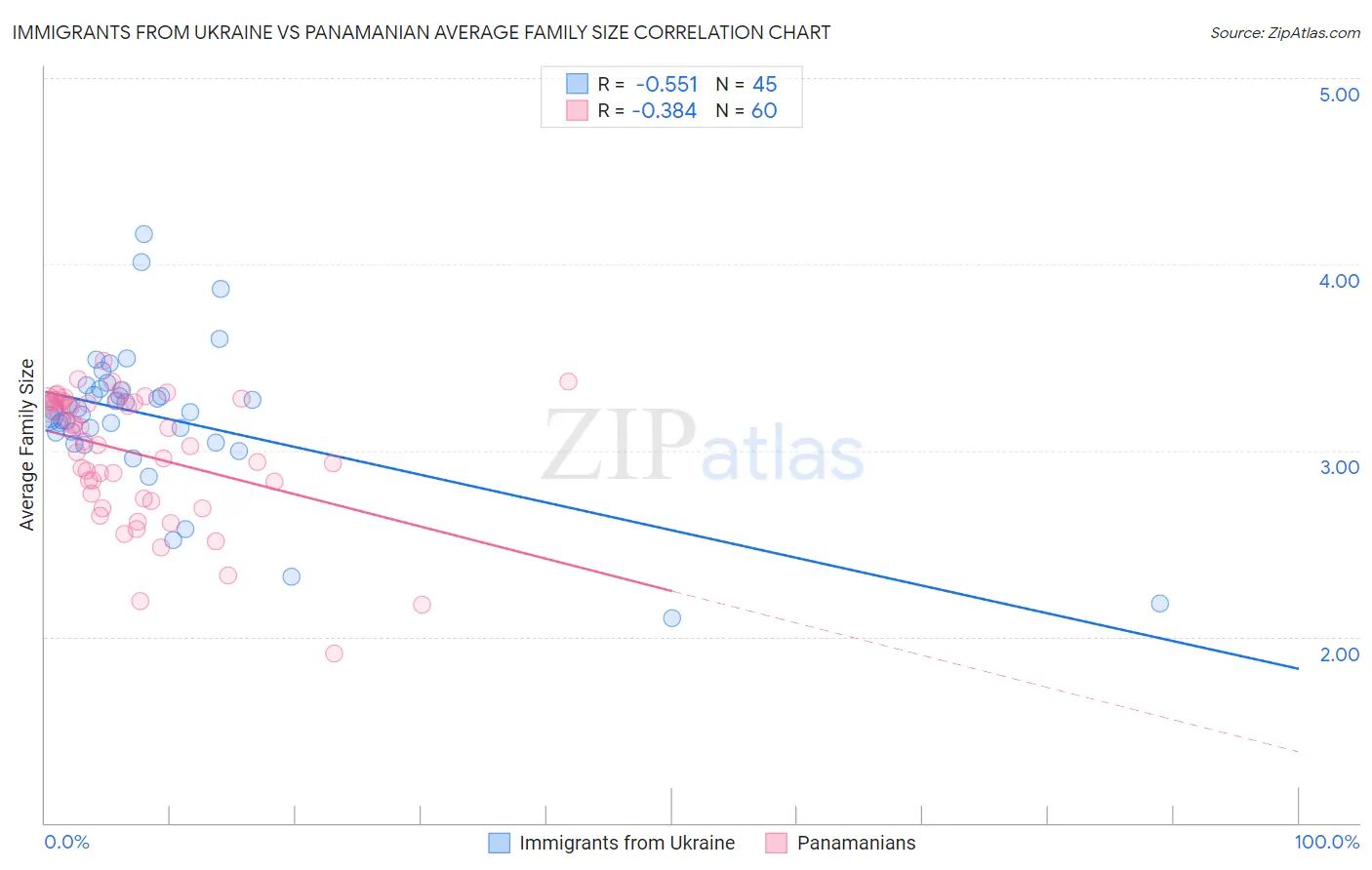 Immigrants from Ukraine vs Panamanian Average Family Size