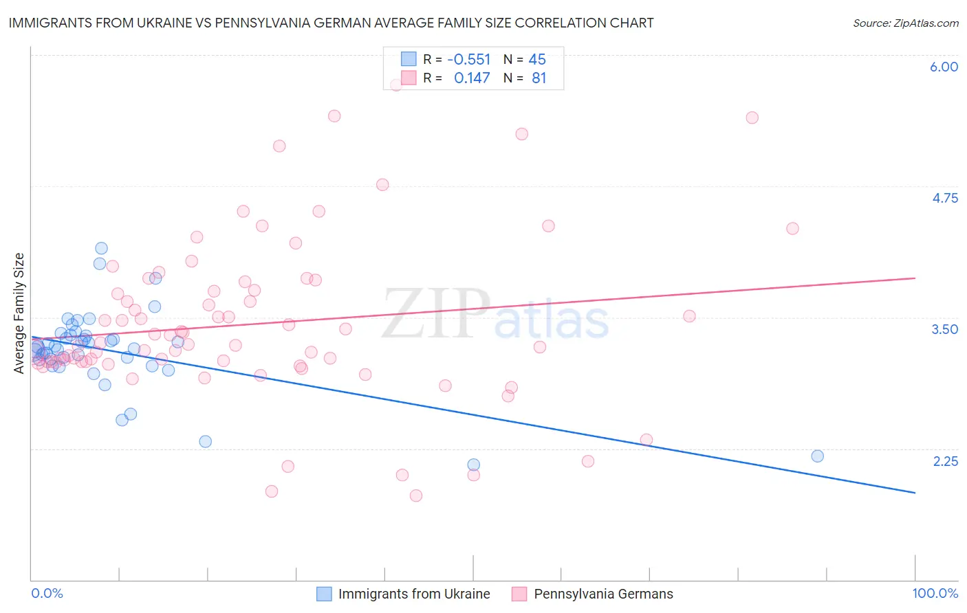 Immigrants from Ukraine vs Pennsylvania German Average Family Size
