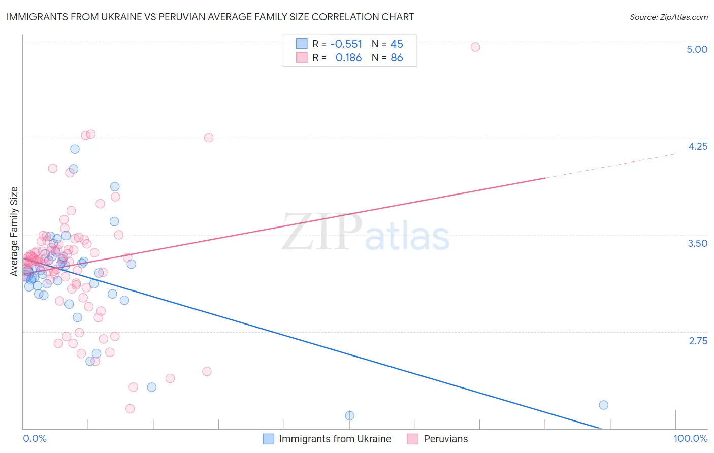 Immigrants from Ukraine vs Peruvian Average Family Size