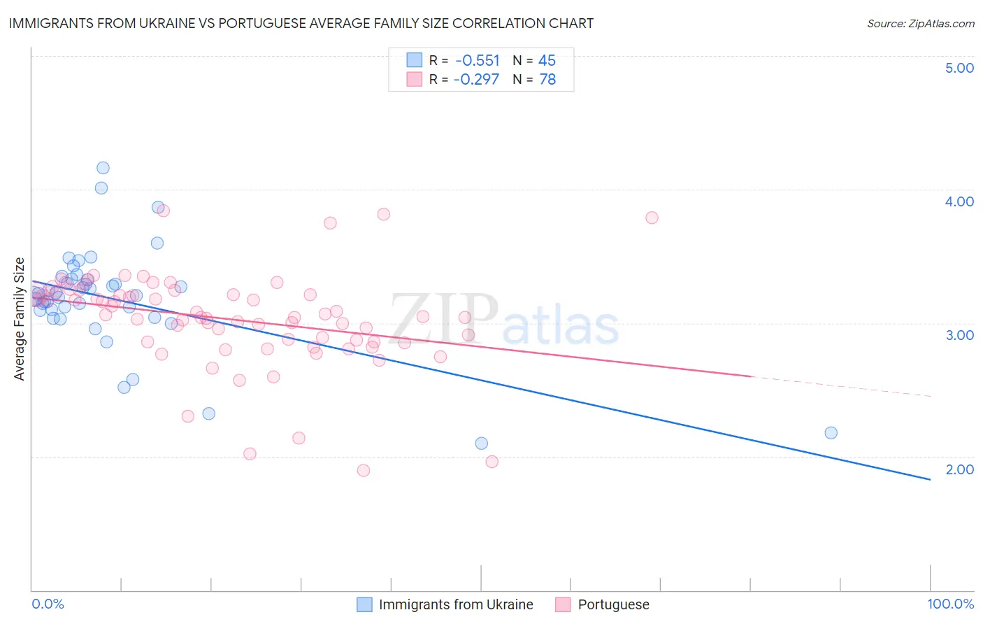 Immigrants from Ukraine vs Portuguese Average Family Size