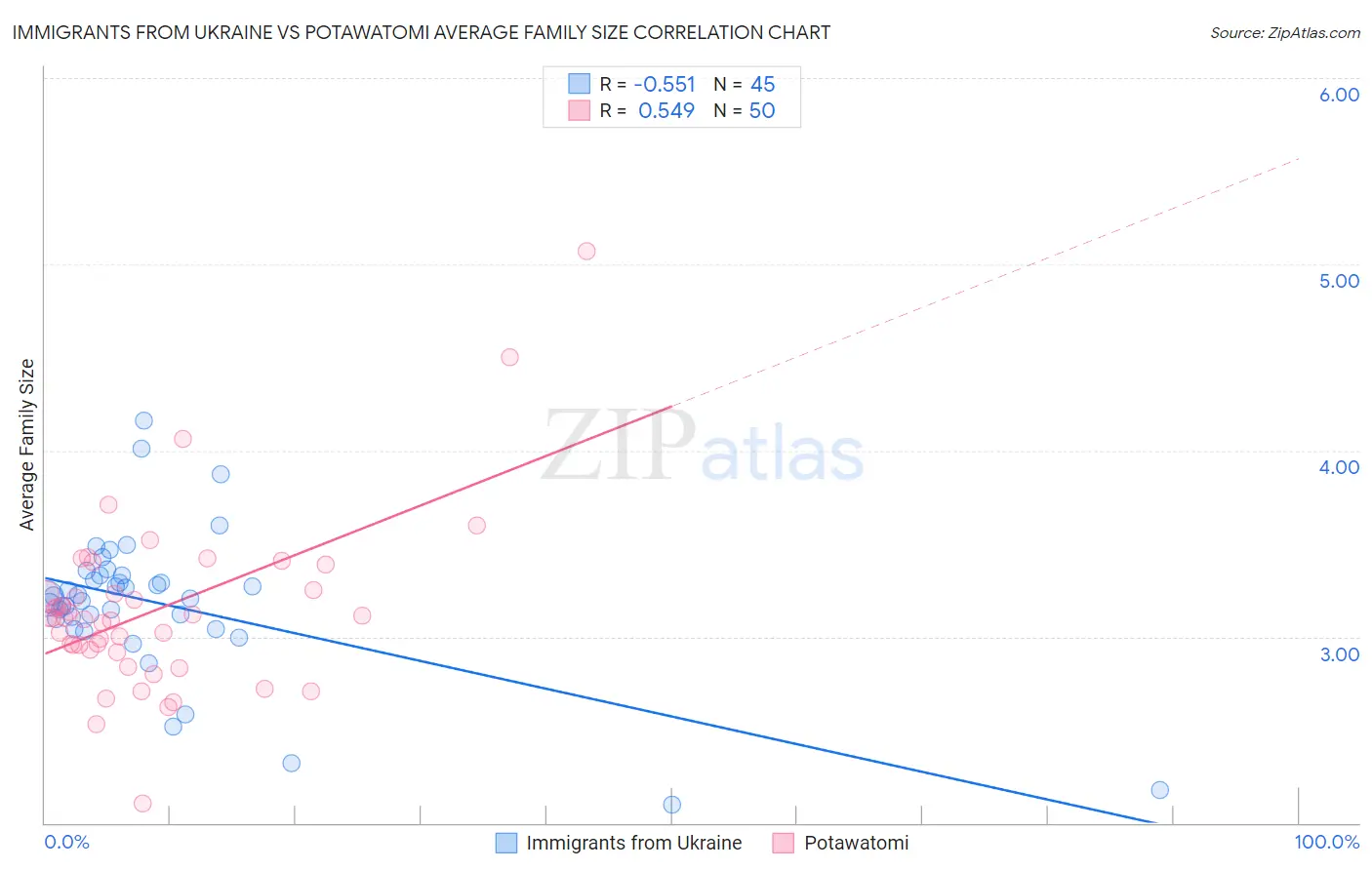Immigrants from Ukraine vs Potawatomi Average Family Size