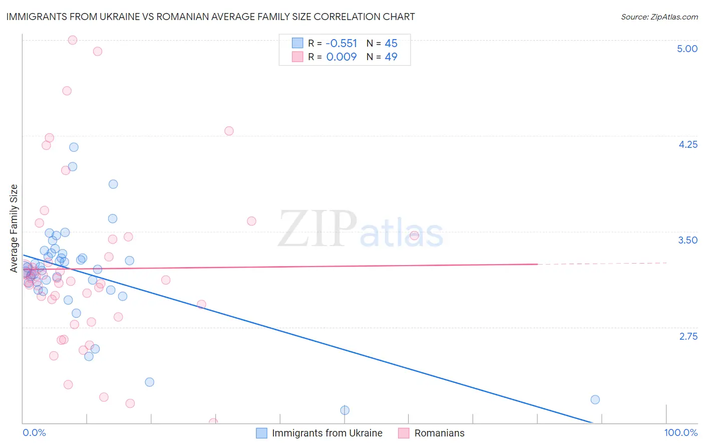 Immigrants from Ukraine vs Romanian Average Family Size