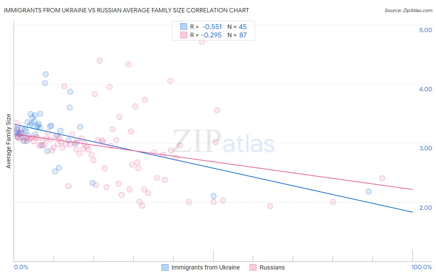 Immigrants from Ukraine vs Russian Average Family Size