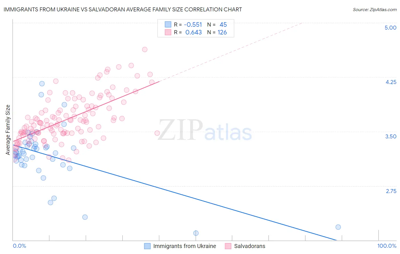 Immigrants from Ukraine vs Salvadoran Average Family Size