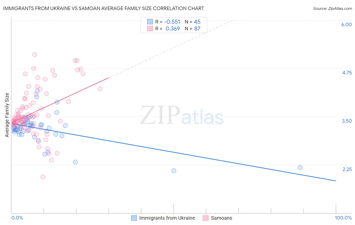 Immigrants from Ukraine vs Samoan Average Family Size