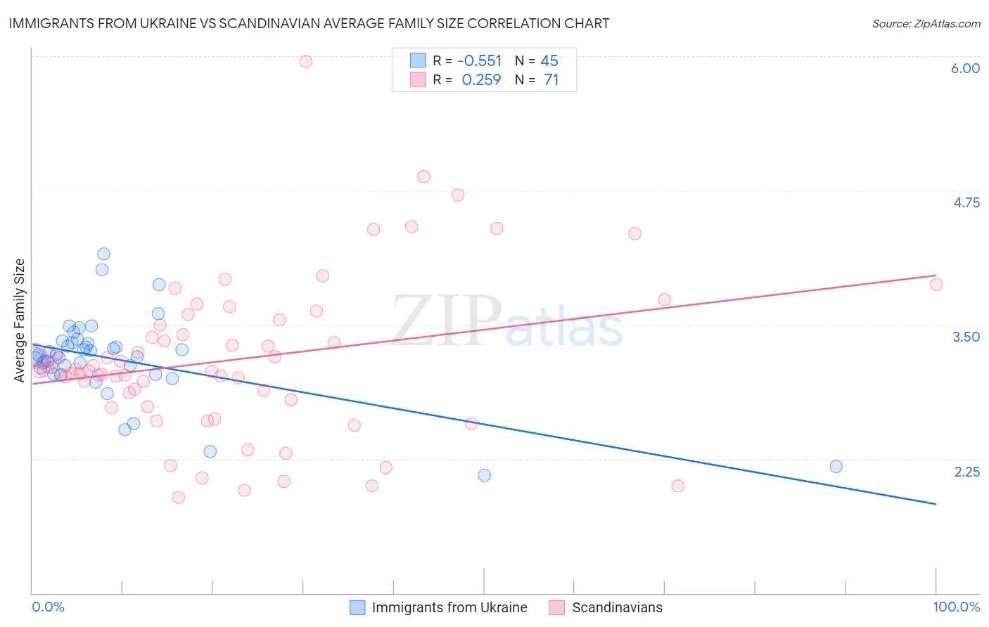 Immigrants from Ukraine vs Scandinavian Average Family Size