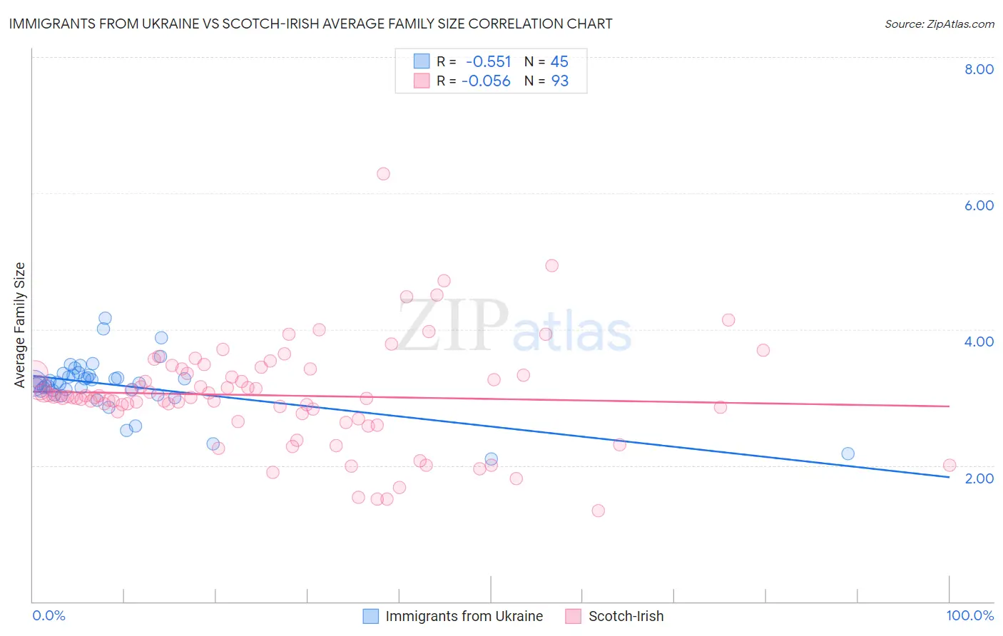 Immigrants from Ukraine vs Scotch-Irish Average Family Size