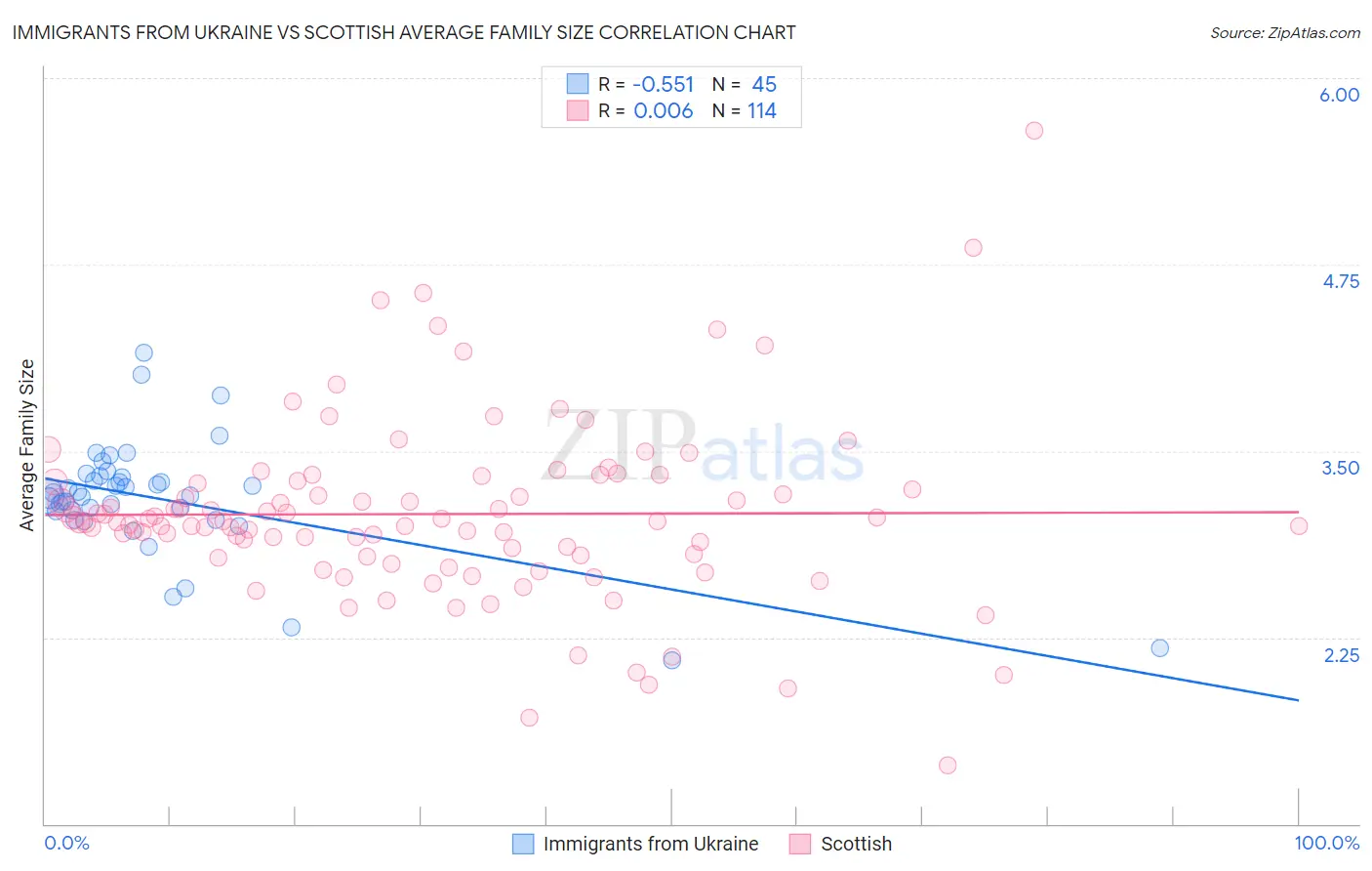 Immigrants from Ukraine vs Scottish Average Family Size