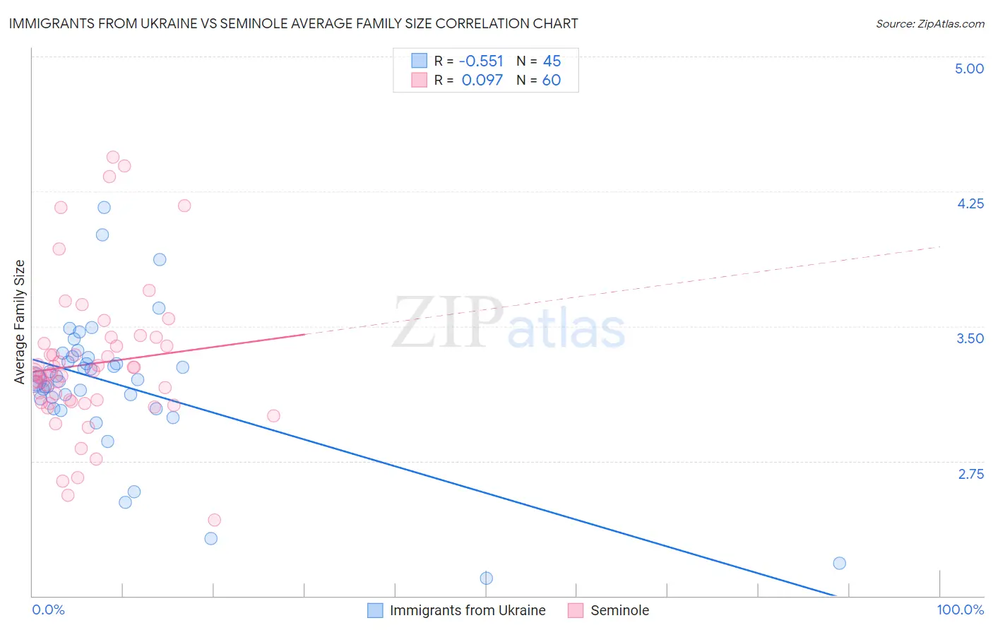 Immigrants from Ukraine vs Seminole Average Family Size