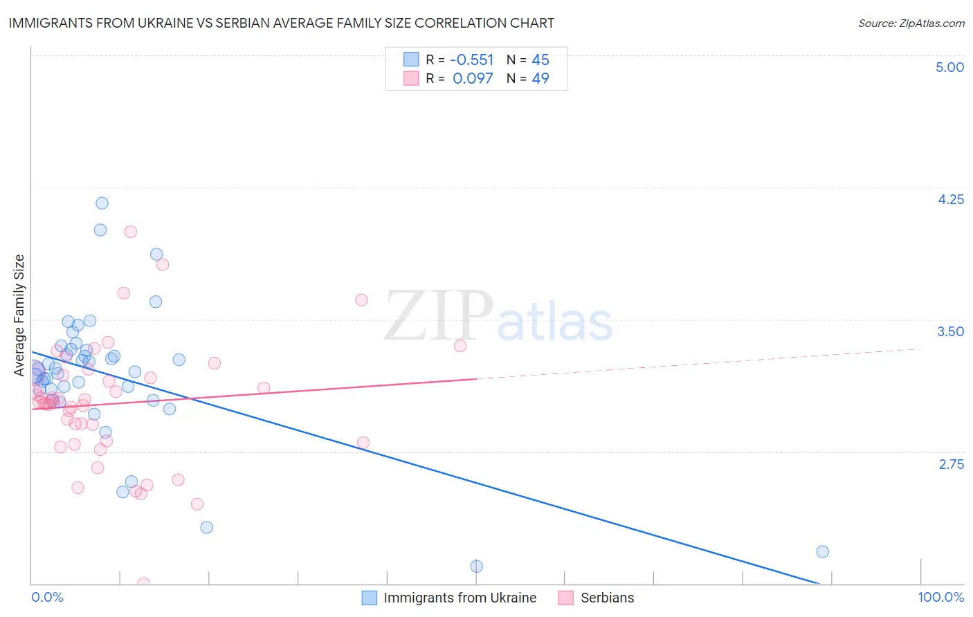 Immigrants from Ukraine vs Serbian Average Family Size