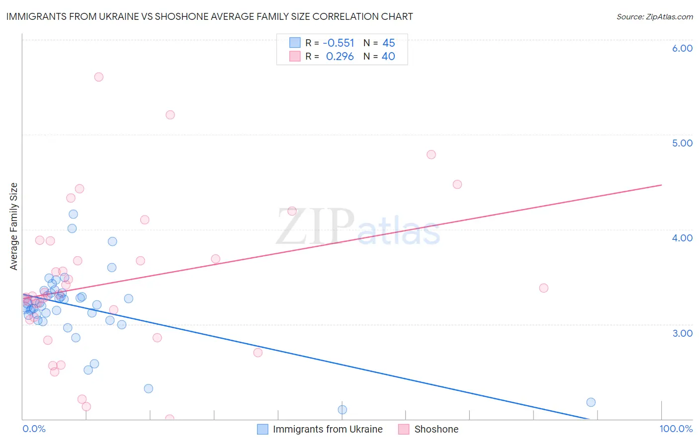 Immigrants from Ukraine vs Shoshone Average Family Size