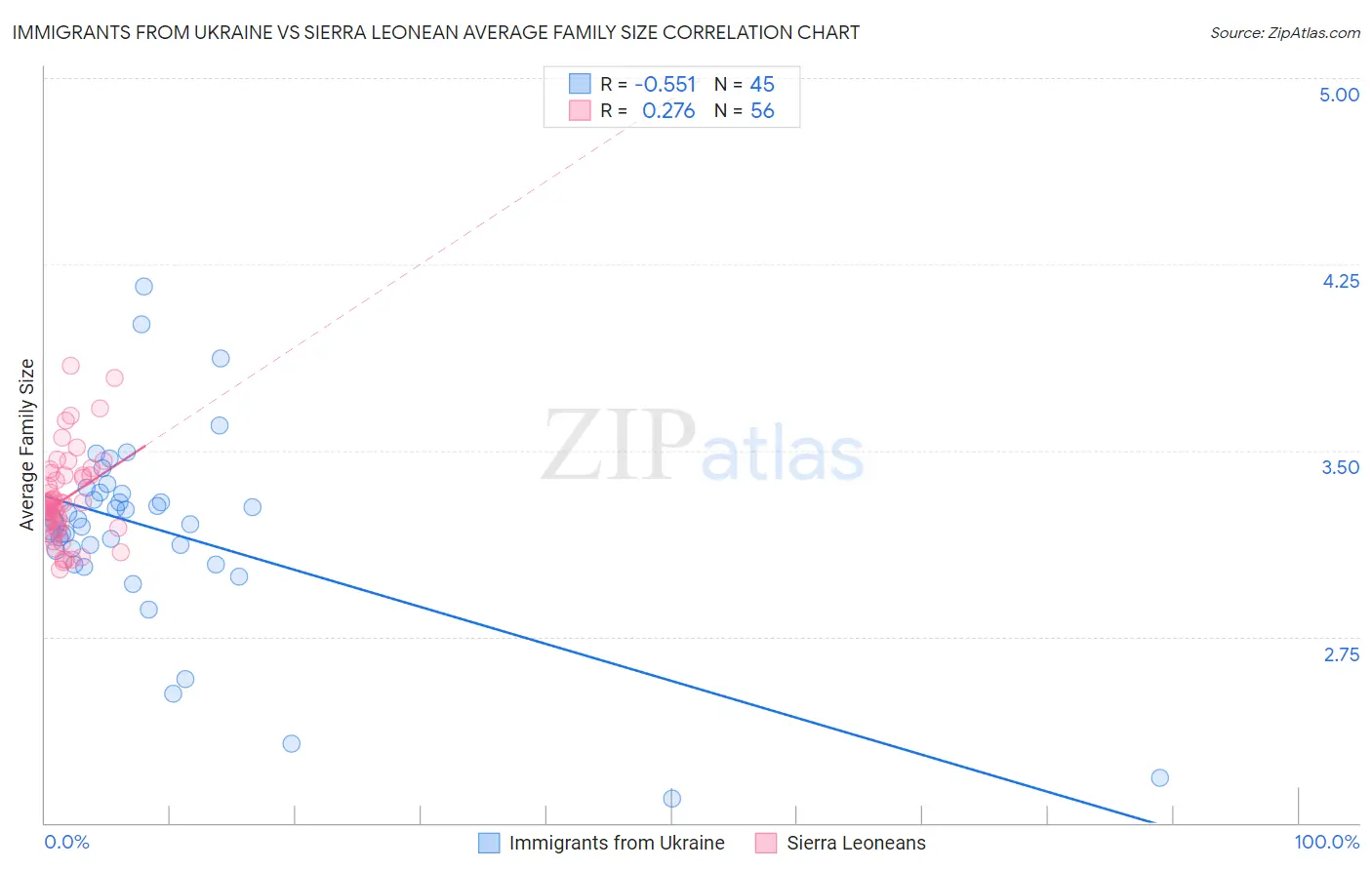 Immigrants from Ukraine vs Sierra Leonean Average Family Size