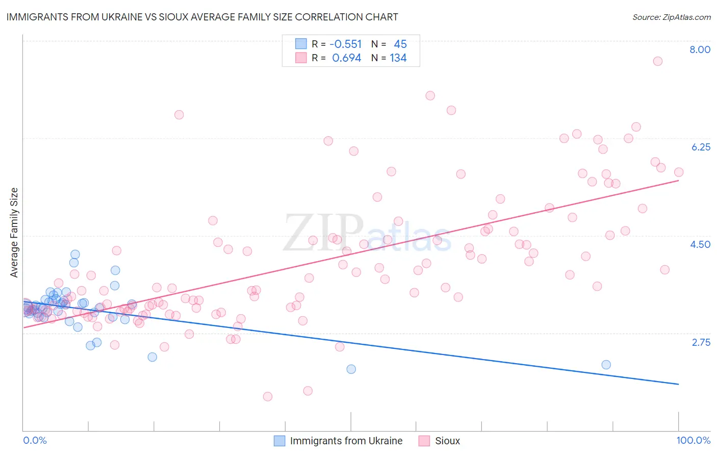 Immigrants from Ukraine vs Sioux Average Family Size