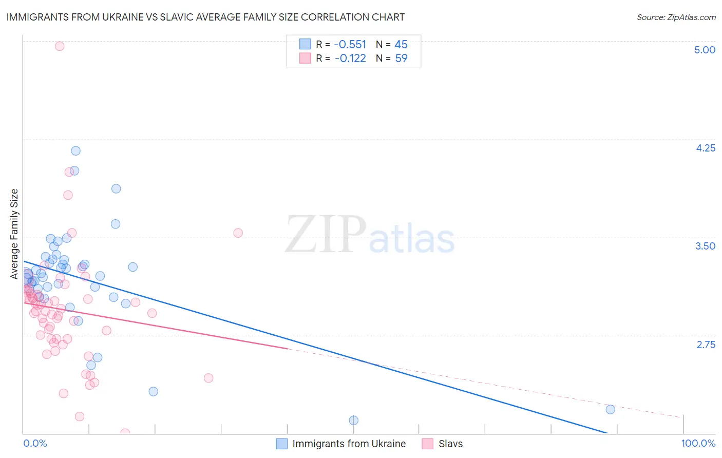 Immigrants from Ukraine vs Slavic Average Family Size