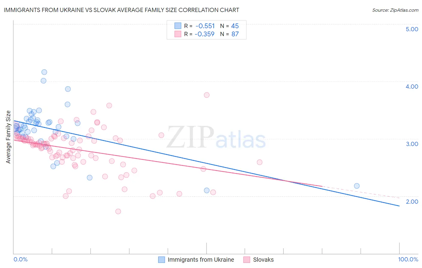 Immigrants from Ukraine vs Slovak Average Family Size