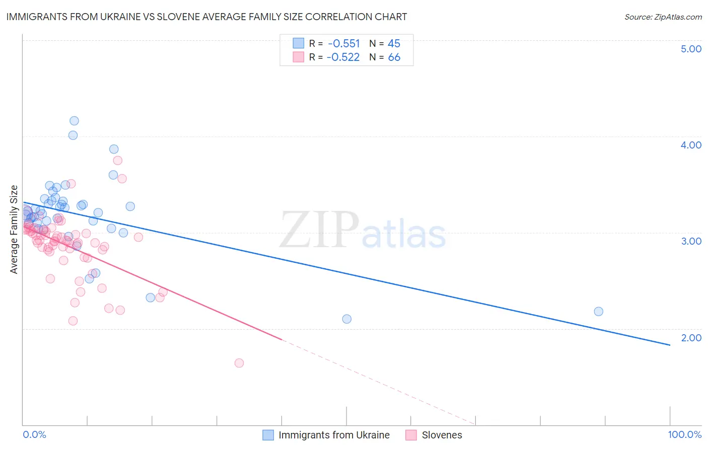 Immigrants from Ukraine vs Slovene Average Family Size