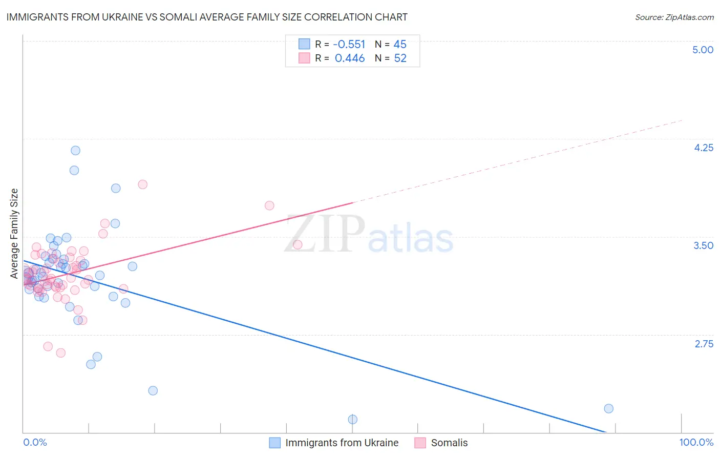 Immigrants from Ukraine vs Somali Average Family Size