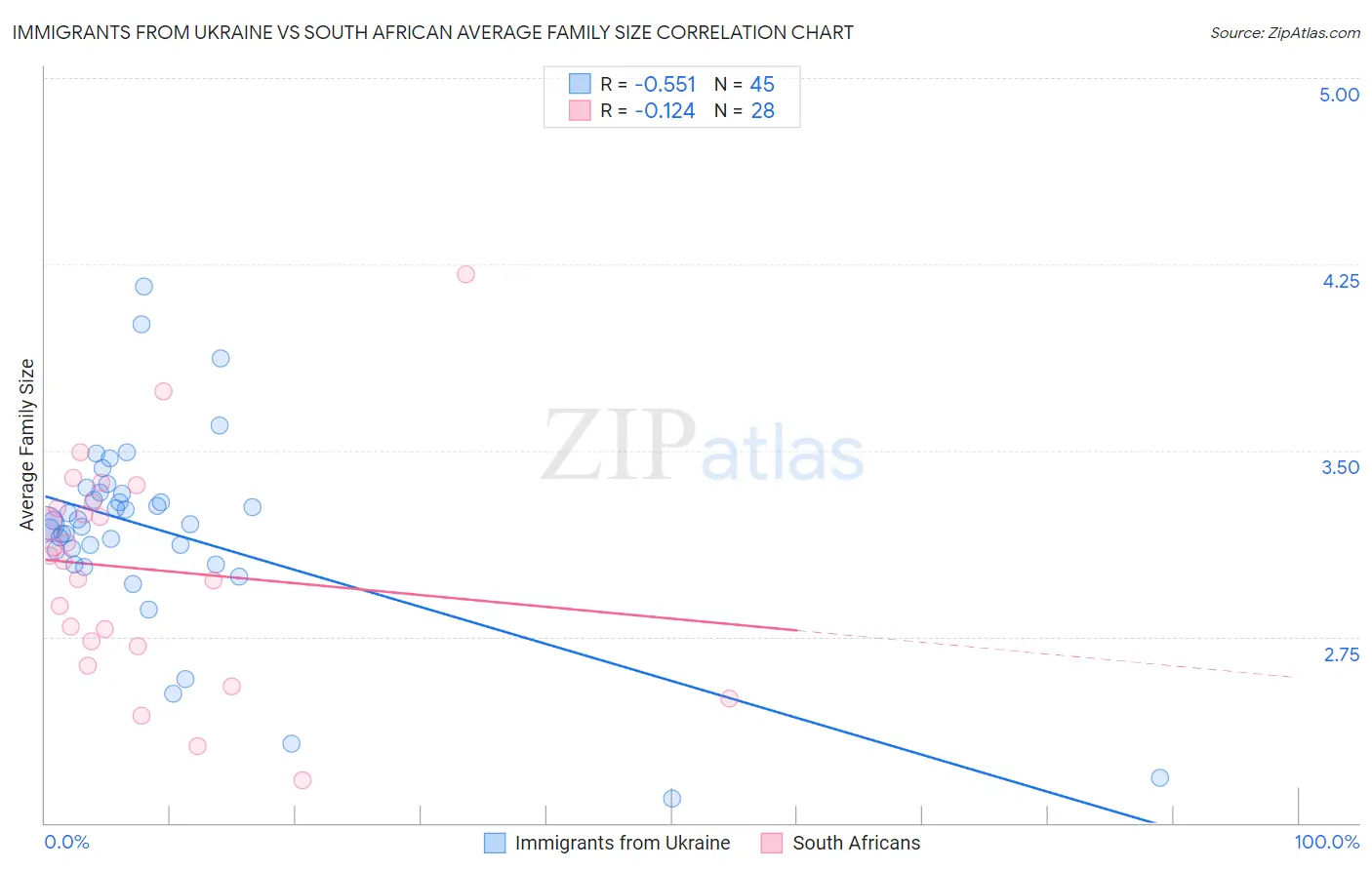 Immigrants from Ukraine vs South African Average Family Size